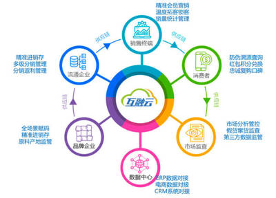 互融云區塊鏈電商溯源技術 重塑品牌信任，賦能品牌管理